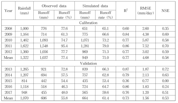 연평균 실측 유출량과 모의 유출량 결과 및 적합성 평가지수 산정 결과
