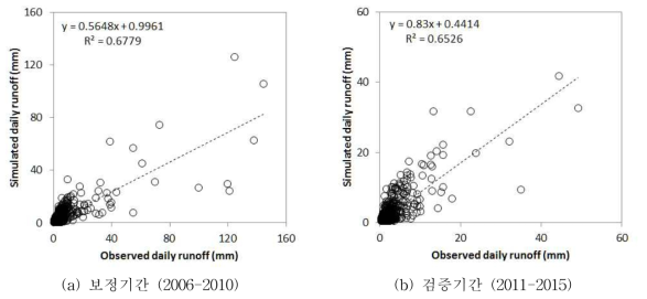 보정기간과 검증기간에 따른 실측 및 모의 유출량의 선형관계 분석을 위한 산점도 그래프