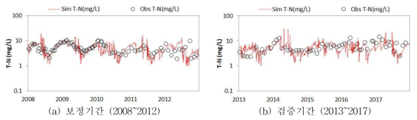 보정기간과 검증기간의 실측 및 모의 T-N에 대한 일 유출량 그래프