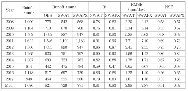 SWAT 모형과 SWAPX (SWAT-APEX) 모형의 연평균 유출량 모의 결과 및 적합성 평가지수 비교