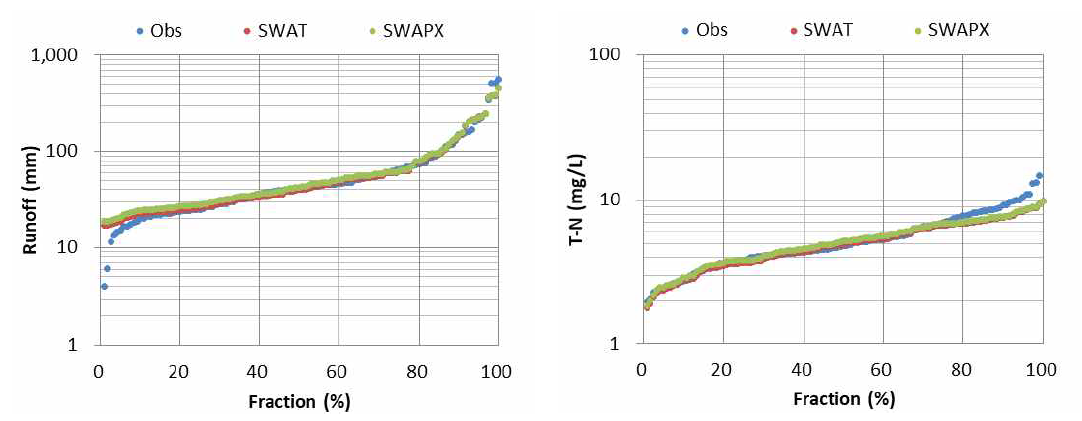 SWAT과 SWAPX 모형의 월평균 유출량 및 T-N Fraction 비교