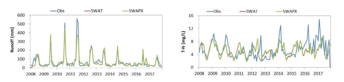 SWAT과 SWAPX 모형의 월평균 유출량 및 T-N 비교