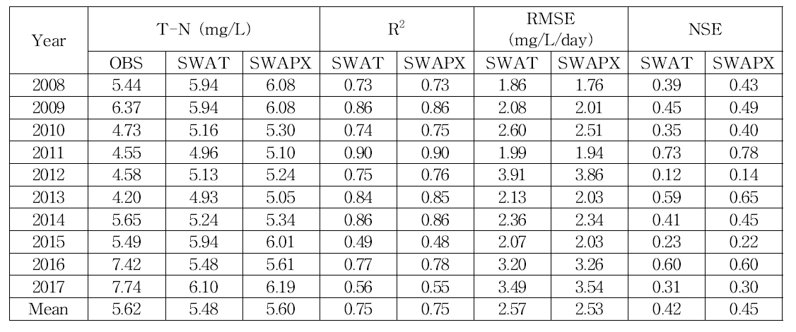 SWAT 모형과 SWAPX (SWAT-APEX) 모형의 연평균 수질(T-N) 모의 결과 및 적합성 평가지수 비교