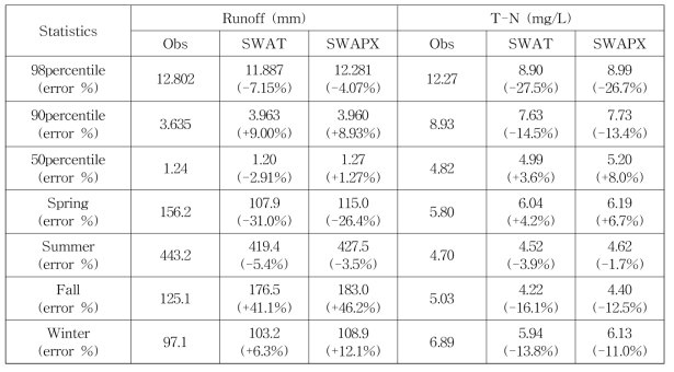 SWAT과 SWAPX 모형의 유출량 및 T-N 기술통계 비교