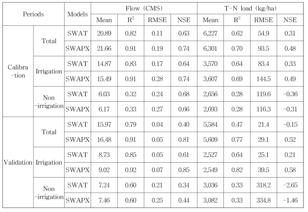 관개기간 및 비관개기간 동안의 SWAT과 SWAPX 모형의 효율성 비교