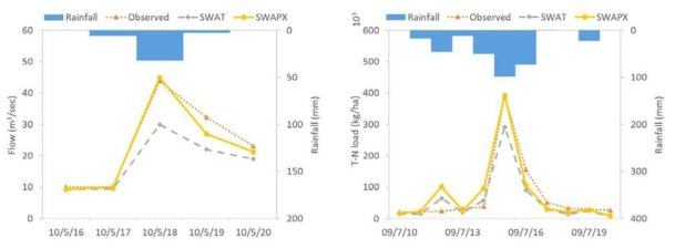 강우-유출에 따른 SWAT 모형과 SWAPX 모형의 유출량 및 T-N 부하량 비교