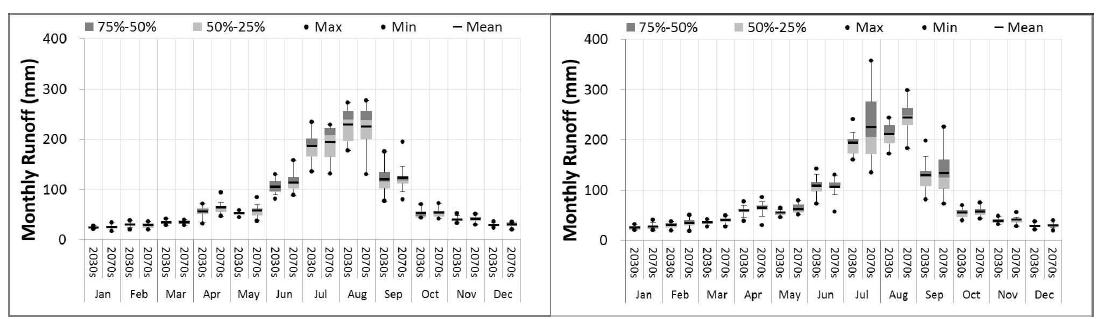 선정된 10개 GCM의 RCP 4.5(좌) 및 8.5(우)에 따른 미래기간의 월평균 유출량 Boxplot