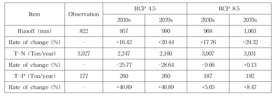 RCP 시나리오에 따른 미래 2030s 및 2070s의 유출량, T-N, T-P 부하량 결과