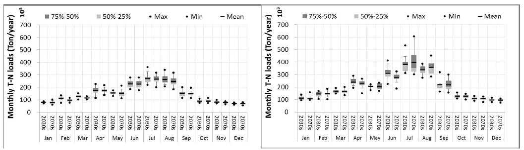 선정된 10개 GCM의 RCP 4.5(좌) 및 8.5(우)에 따른 미래기간의 월평균 T-N Boxplot
