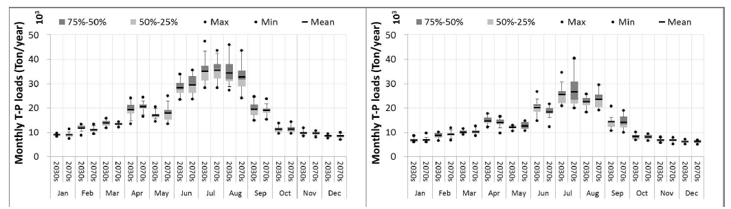 선정된 10개 GCM의 RCP 4.5(좌) 및 8.5(우)에 따른 미래기간의 월평균 T-P Boxplot
