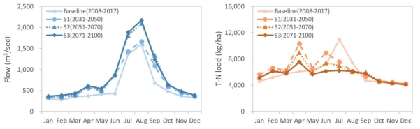 미래기간별 월별 유출량 및 T-N 부하량의 변화
