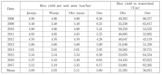 대상유역의 연평균 실측 생산량(논벼)과 모의 생산량 결과