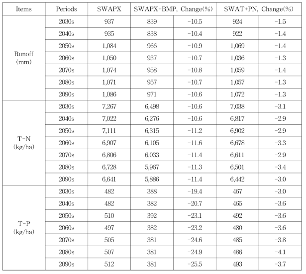 논 BMP 적용 시나리오 및 저영향 영농활동에 따른 미래기간의 수문·수질 변화 분석