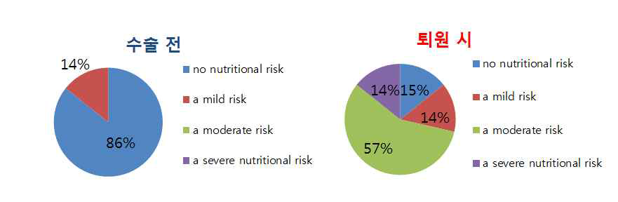 수술 전, 후 영양 상태 비교