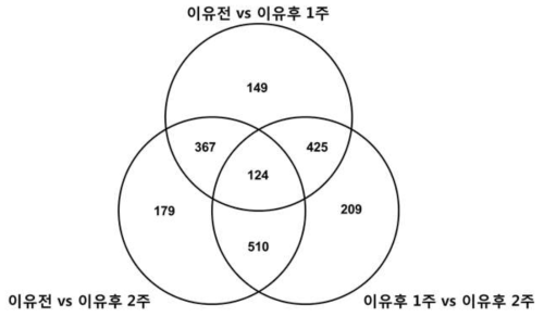 소장발달 관련 유전자의 Venndiagram