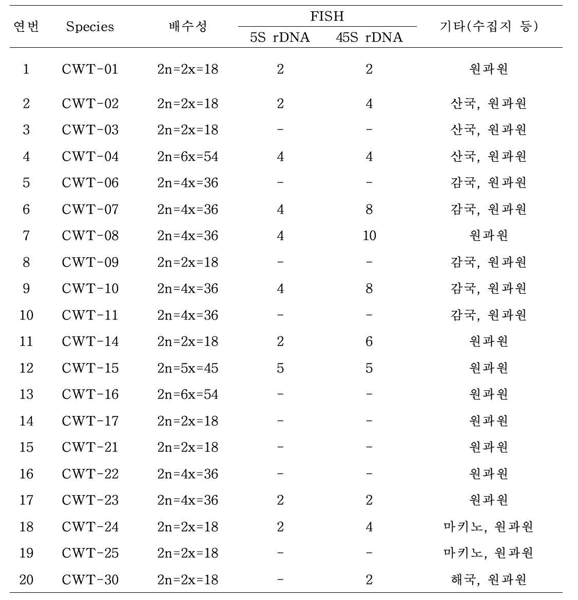 원예특작과학원 수집 주요 국화 원종의 배수성 및 FISH 분석 결과