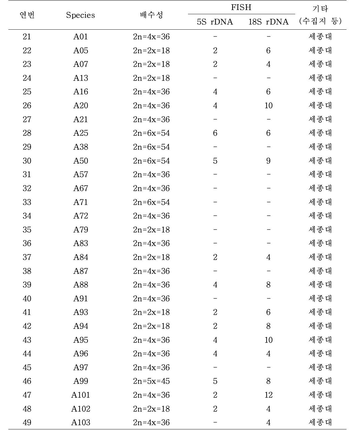 세종대 수집 국화 원종의 배수성 및 FISH 분석 결과