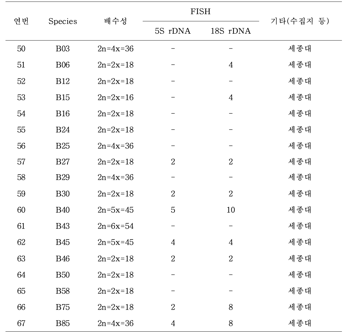 세종대 수집 국화 원종의 배수성 및 FISH 분석 결과(계속)