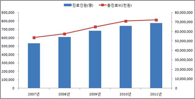 골다공증 진료인원 및 진료비 현황 (2007~2011년)
