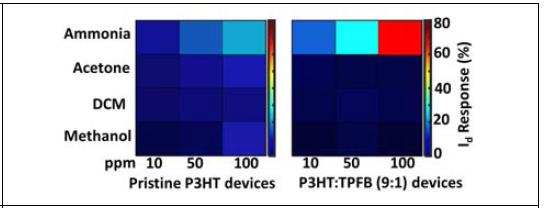 다양한 휘발성 유기 화합물에 대한 순수 P3HT와 P3HT:TPFB(9:1) 소자의 반응성 비교