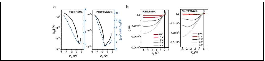 P3HT:PMMA:IL 트랜지스터의 전기적 특성 측정 결과