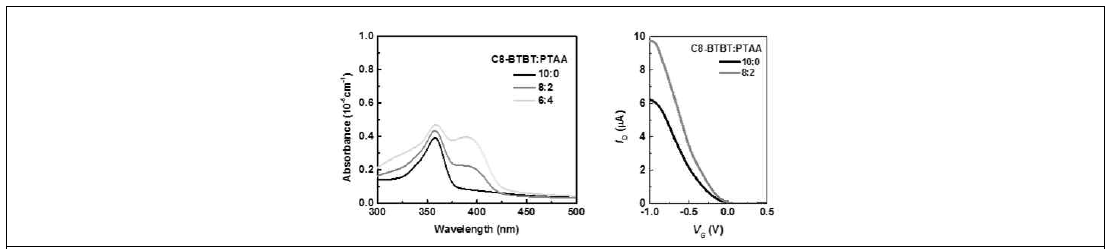 C8-BTBT:PTAA 블렌드 박막의 흡광 스펙트럼과 트랜지스터 특성
