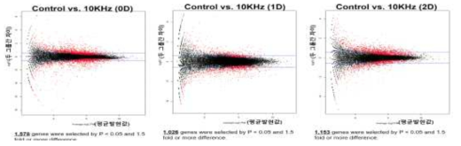 음파처리 RNA-seq 데이터에서 음파처리 후 시간의 경과에 따른 differentially experssed gene 분석(MA plots)