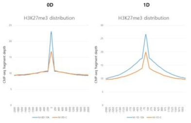 음파처리 후 시간의 경과에 따른 H3K27me3의 ChIP peak density 변화(density plots)
