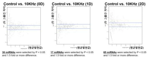음파처리 smallRNA-seq 데이터에서 음파처리 후 시간의 경과에 따른 differentially experssed miRNA 분석(MA plots)