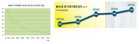 연령대별 아토피진료인원비율 (좌), 성인아토피환자수 (우), 국민관리보험공단, 2012