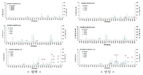 강우량에 따른 배 검은별무늬병 발생정도(2017~2019)