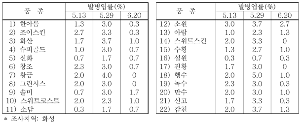 품종별 배 붉은별무늬병 발생정도(2019)