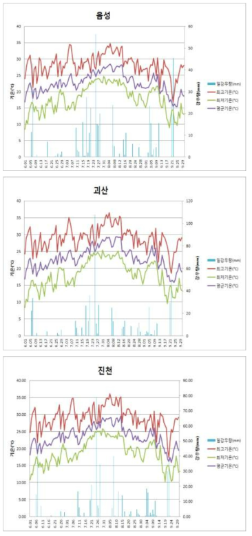 고추 탄저병 조사지역 기상현황(2019)