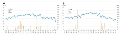기상조건에 따른 논산지역 벼 도열병 발생양상; A: 2017년, B: 2018년