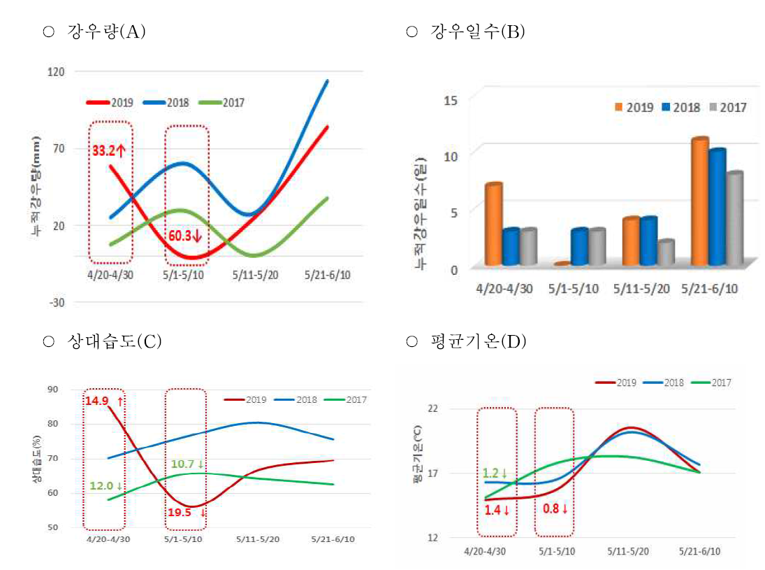 보리 재배시기의 기상변화(A:강우량, B: 강우일수, C: 상대습도, D: 평균기온)