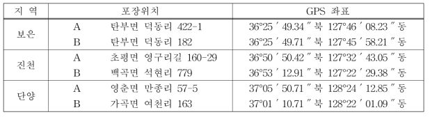 충북지역 마늘 잎마름병 조사지점(2018)