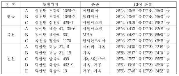 충북지역 포도 노균병 조사지점(2018)
