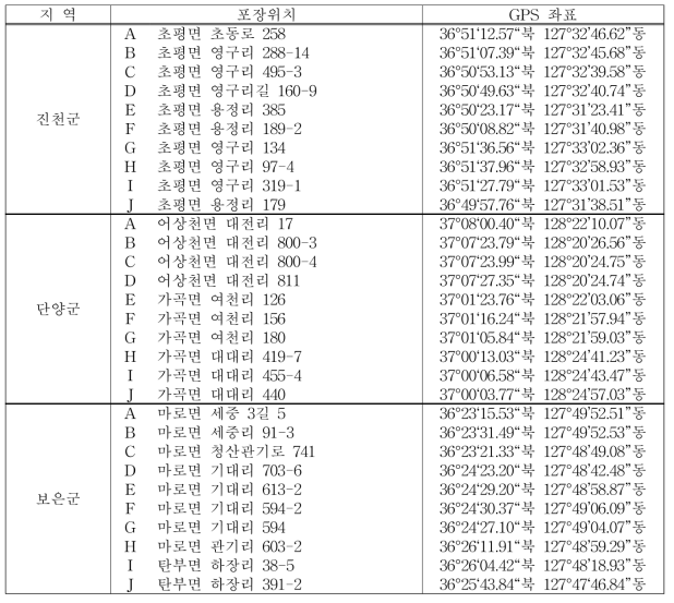충북지역 마늘 잎마름병 조사지점(2019)