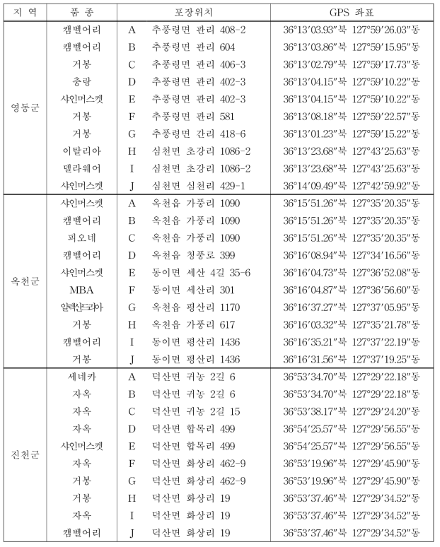 충북지역 포도 노균병 조사지점(2019)