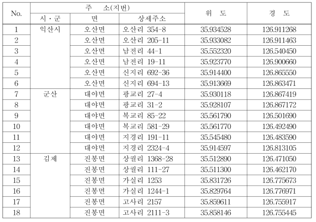 전북지역 보리 붉은곰팡이병 조사지점 주소 및 위치(2017-2019)