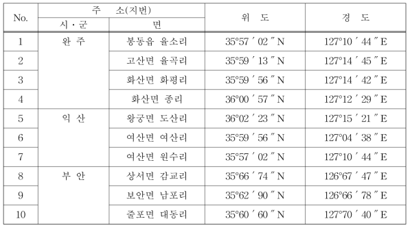 전북지역 양파 노균병 조사지점 주소 및 위치(2017)