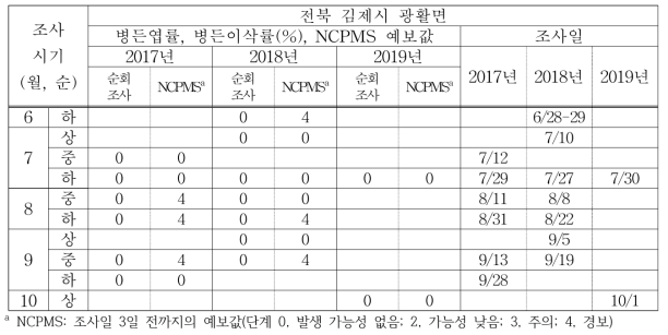 벼 이삭도열병 발생 및 예측 현황(전북 김제시 광활면)