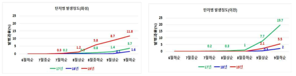 시기별 고추 탄저병 발생정도(2017~2019)