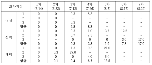 2017년 배추 무름병 조사결과(발병주율 %)