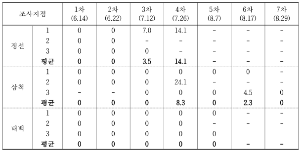 2017년 배추 노균병 조사결과(발병도 %)