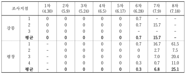 2018년 감자 무름병 조사결과(발병주율 %)