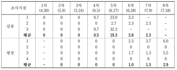 2018년 감자 무름병 조사결과(발병주율 %)