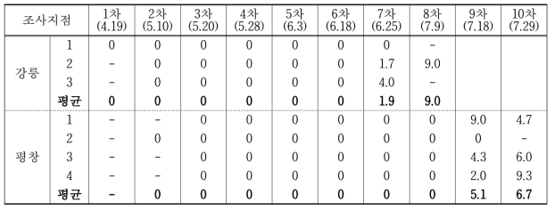 2019년 감자 무름병 조사결과(발병주율 %)