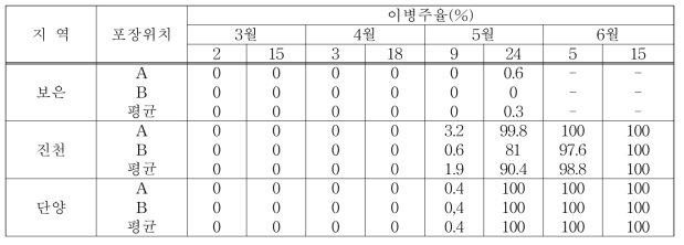 충북지역 마늘 잎마름병 발생현황(2018)