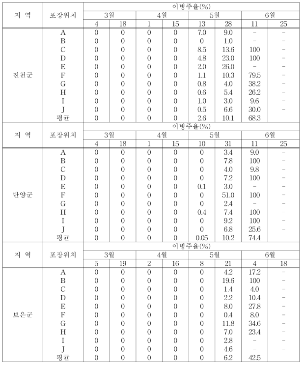 충북지역 마늘 잎마름병 발생현황(2019)